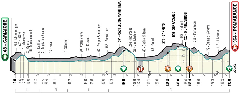 Hhenprofil Tirreno - Adriatico 2019, Etappe 2