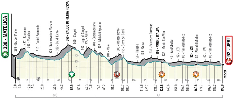 Hhenprofil Tirreno - Adriatico 2019, Etappe 6