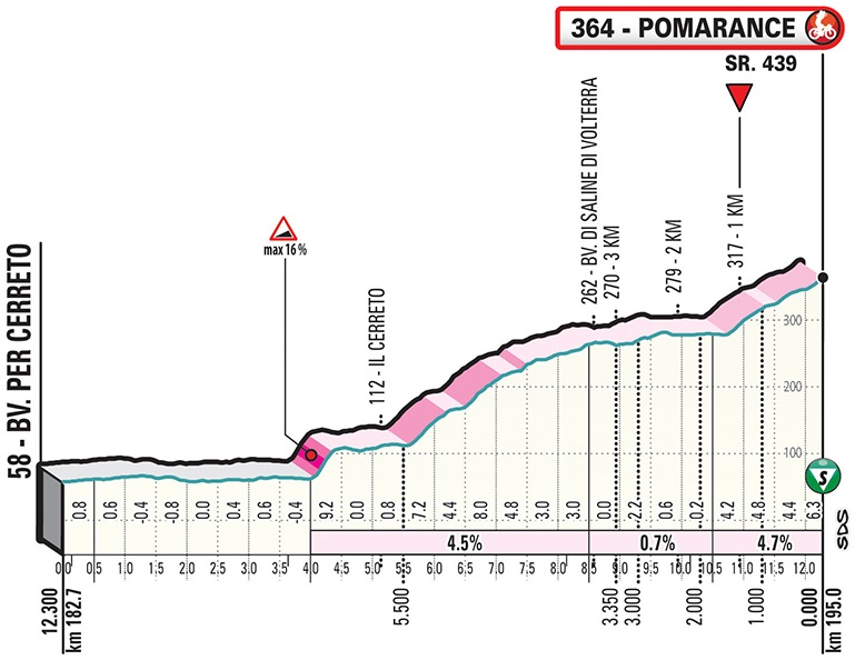 Hhenprofil Tirreno - Adriatico 2019, Etappe 2, letzte 12,3 km