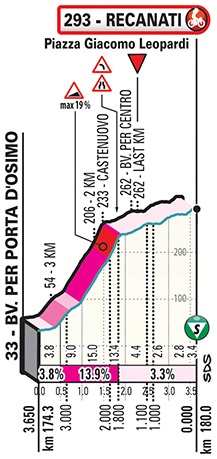 Höhenprofil Tirreno - Adriatico 2019, Etappe 5, letzte 3,65 km