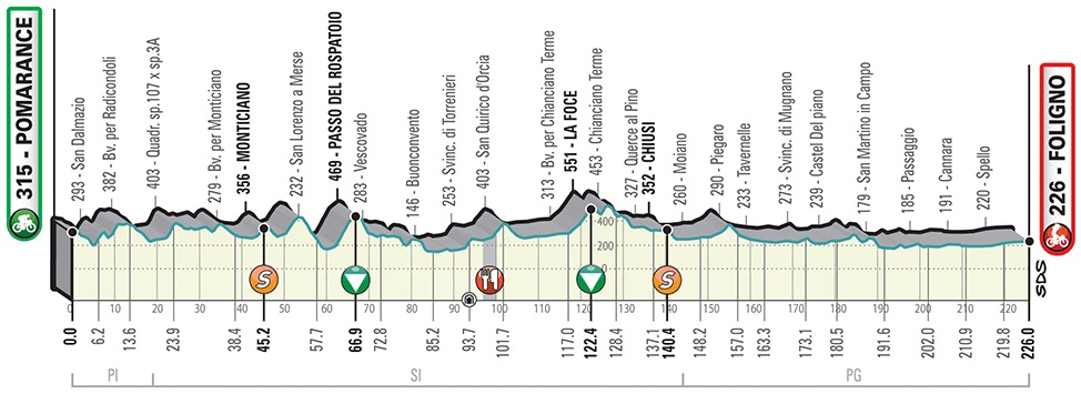 Hhenprofil Tirreno - Adriatico 2019, Etappe 3