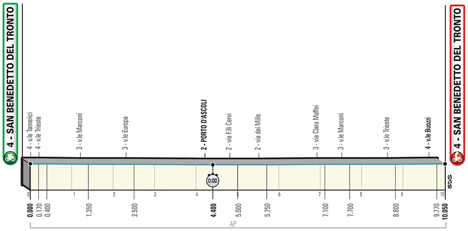 Hhenprofil Tirreno - Adriatico 2019, Etappe 7