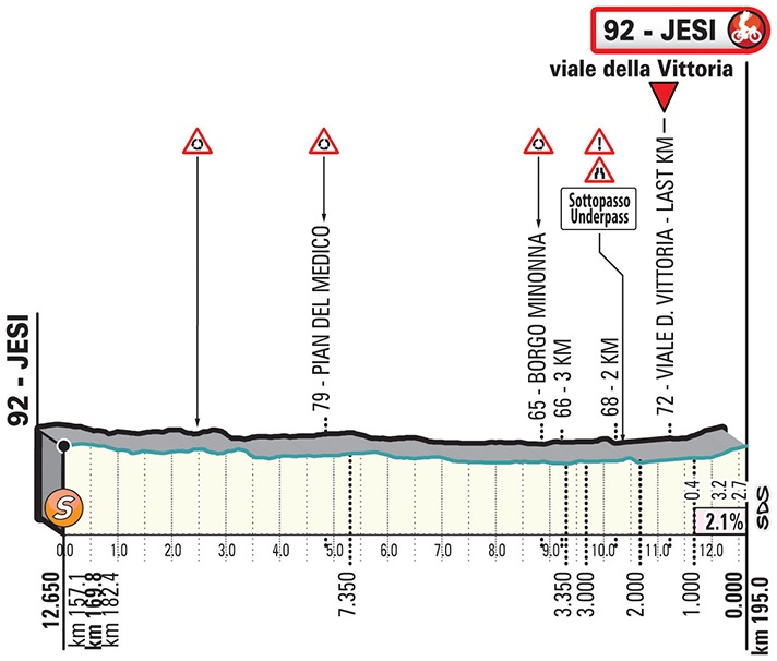 Hhenprofil Tirreno - Adriatico 2019, Etappe 6, letzte 12,65 km