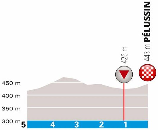 Hhenprofil Paris - Nice 2019 - Etappe 4, letzte 5 km