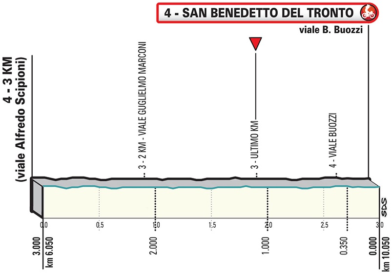 Hhenprofil Tirreno - Adriatico 2019, Etappe 7, letzte 3 km