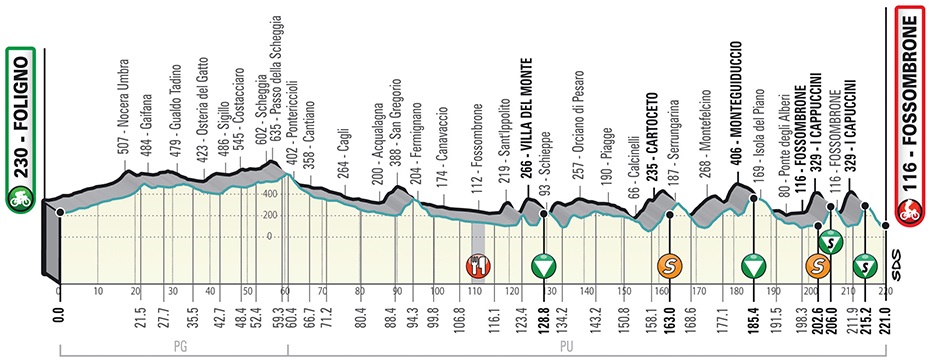 Hhenprofil Tirreno - Adriatico 2019, Etappe 4