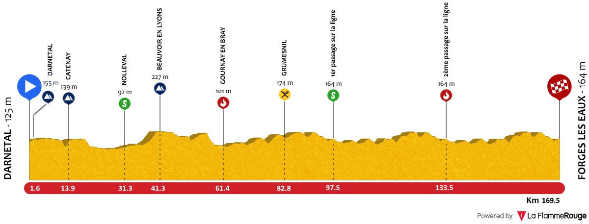 Hhenprofil Tour de Normandie 2019 - Etappe 2