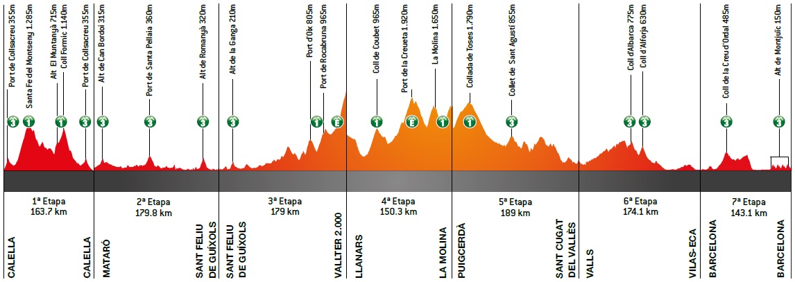 Gesamt-Höhenprofil Volta Ciclista a Catalunya 2019