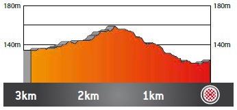 Hhenprofil Volta Ciclista a Catalunya 2019 - Etappe 5, letzte 3 km