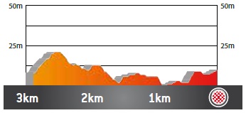 Hhenprofil Volta Ciclista a Catalunya 2019 - Etappe 1, letzte 3 km