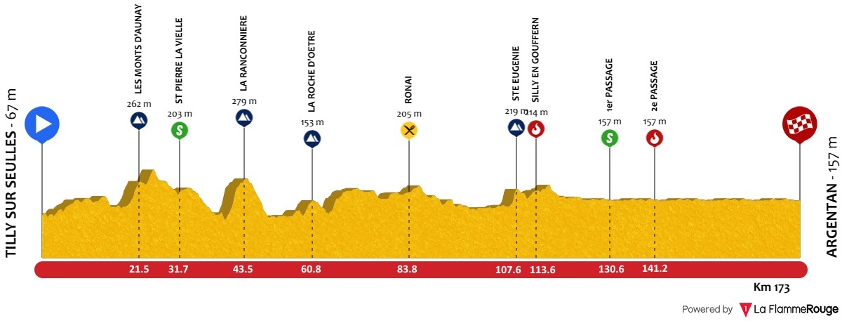 Hhenprofil Tour de Normandie 2019 - Etappe 4