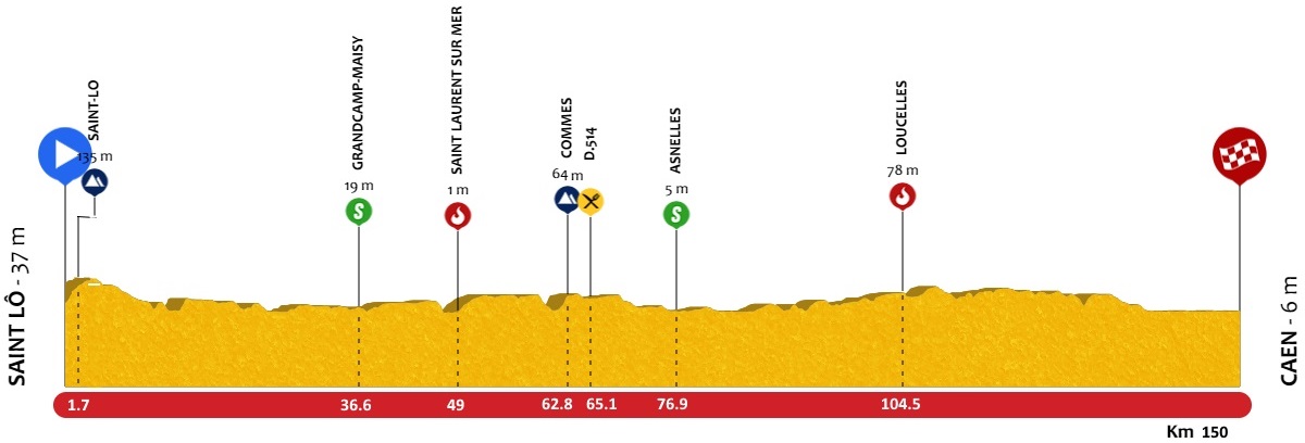 Höhenprofil Tour de Normandie 2019 - Etappe 7