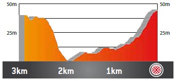 Hhenprofil Volta Ciclista a Catalunya 2019 - Etappe 2, letzte 3 km