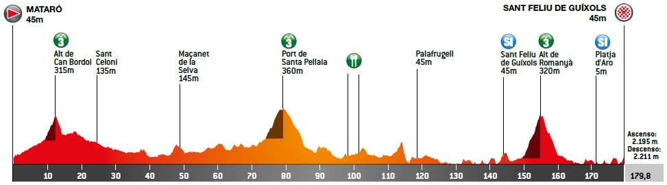 Hhenprofil Volta Ciclista a Catalunya 2019 - Etappe 2