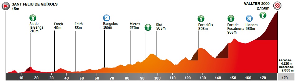Höhenprofil Volta Ciclista a Catalunya 2019 - Etappe 3