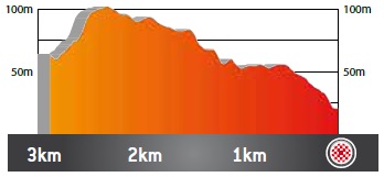 Hhenprofil Volta Ciclista a Catalunya 2019 - Etappe 7, letzte 3 km