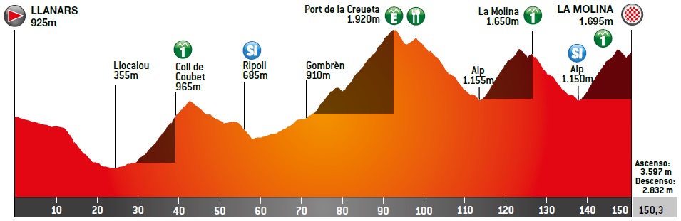 Höhenprofil Volta Ciclista a Catalunya 2019 - Etappe 4