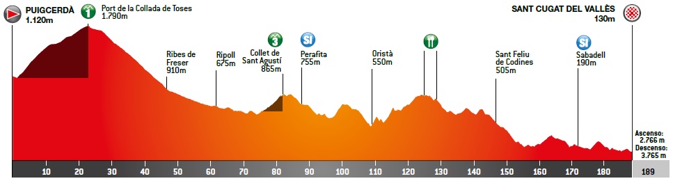 Hhenprofil Volta Ciclista a Catalunya 2019 - Etappe 5
