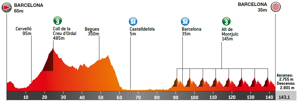 Höhenprofil Volta Ciclista a Catalunya 2019 - Etappe 7