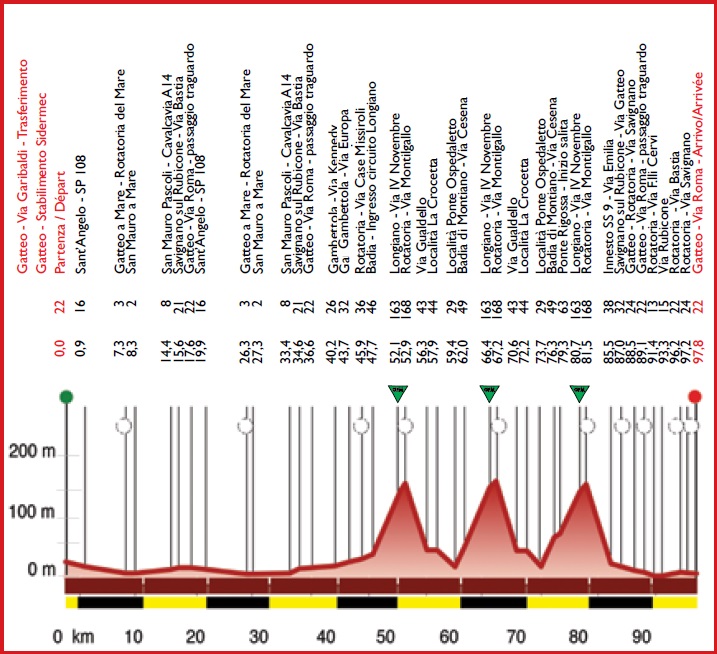 Hhenprofil Settimana Internazionale Coppi e Bartali 2019 - Etappe 1a