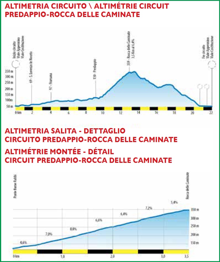 Hhenprofil Settimana Internazionale Coppi e Bartali 2019 - Etappe 3, Rundkurs & letzte 3,5 km