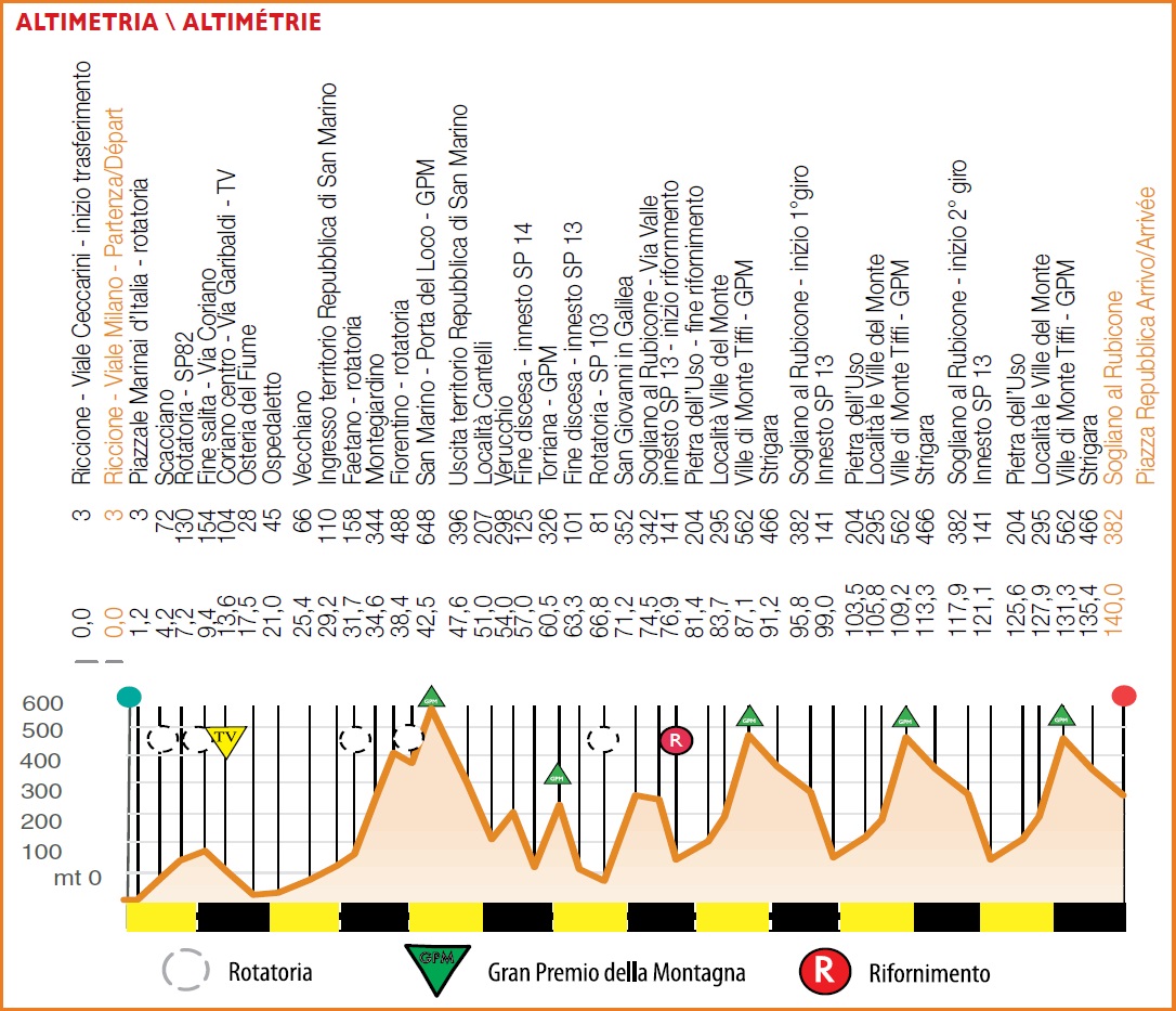 Hhenprofil Settimana Internazionale Coppi e Bartali 2019 - Etappe 2