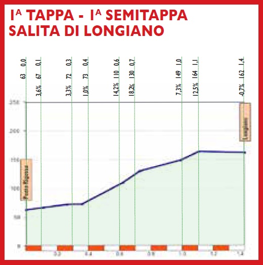 Hhenprofil Settimana Internazionale Coppi e Bartali 2019 - Etappe 1a, Salita di Longiano