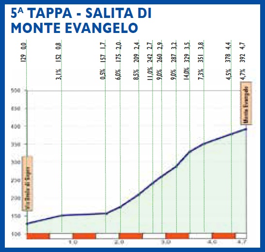 Hhenprofil Settimana Internazionale Coppi e Bartali 2019 - Etappe 5, Salita di Monte Evangelo