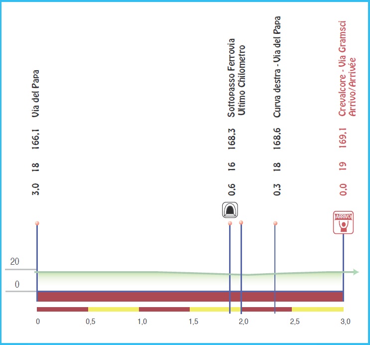 Hhenprofil Settimana Internazionale Coppi e Bartali 2019 - Etappe 4, letzte 3 km