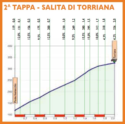 Höhenprofil Settimana Internazionale Coppi e Bartali 2019 - Etappe 2, Salita di Torriana