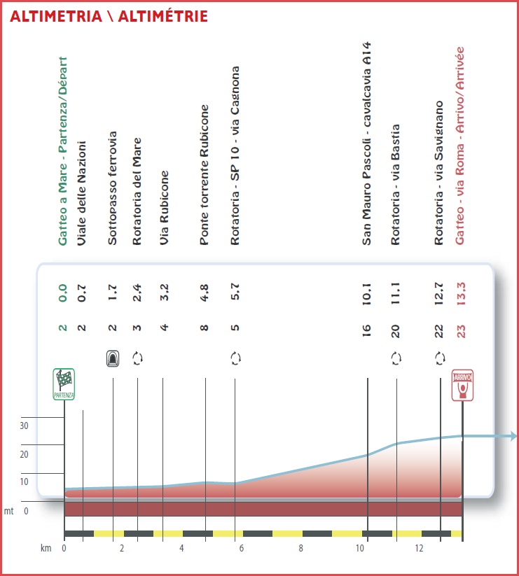 Höhenprofil Settimana Internazionale Coppi e Bartali 2019 - Etappe 1b