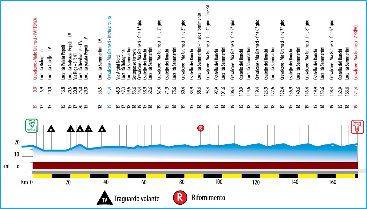 Hhenprofil Settimana Internazionale Coppi e Bartali 2019 - Etappe 4
