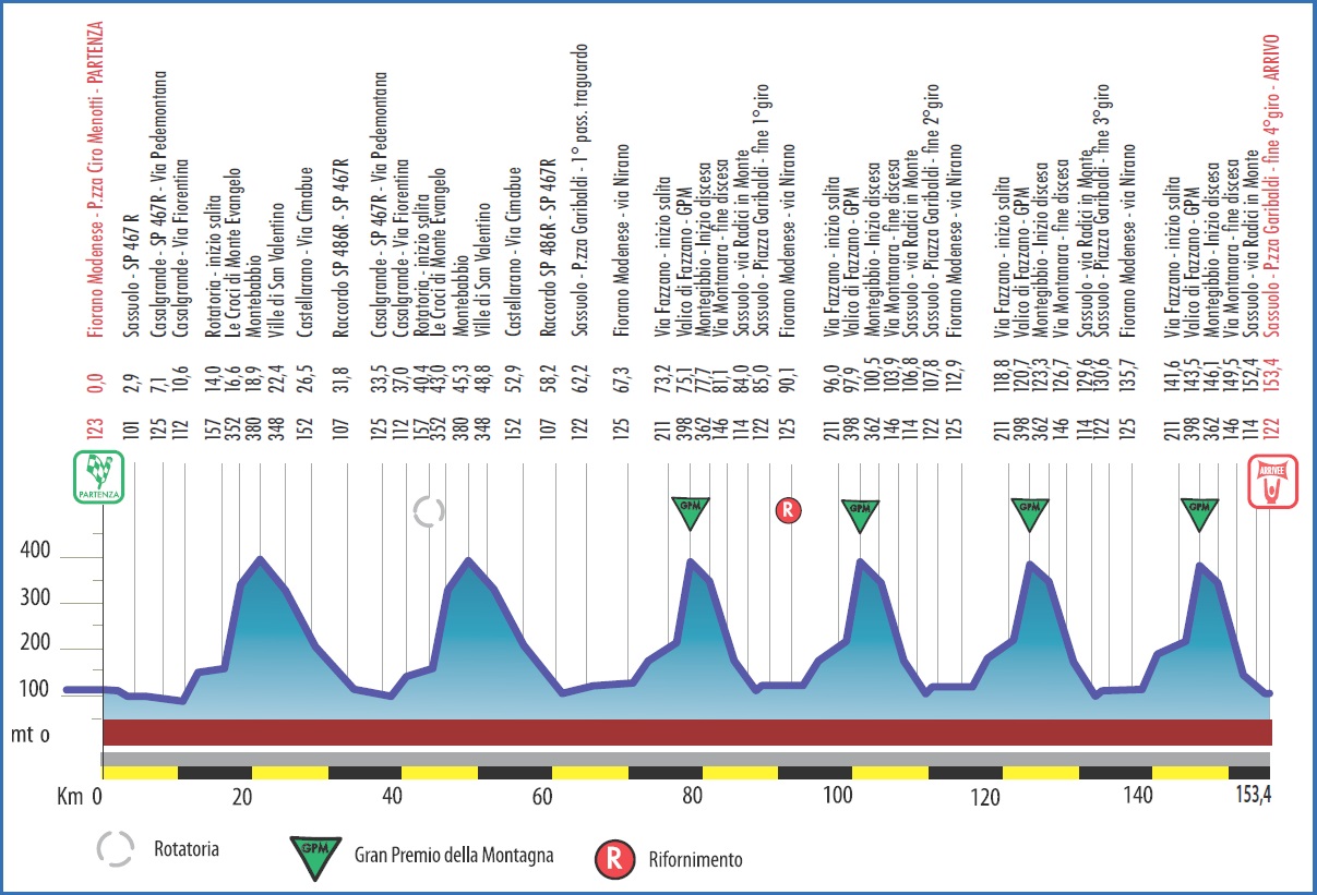 Hhenprofil Settimana Internazionale Coppi e Bartali 2019 - Etappe 5