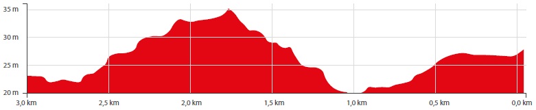 Hhenprofil Gent - Wevelgem 2019 (Junioren), letzte 3 km