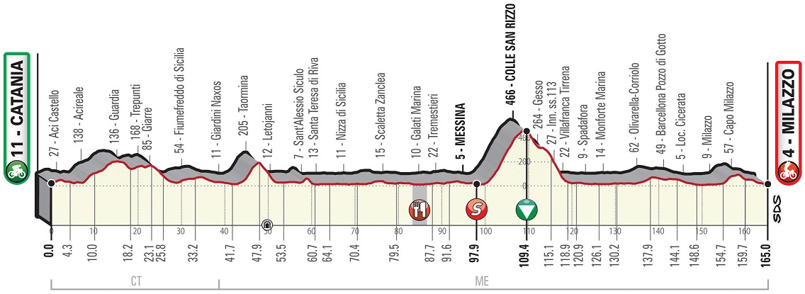 Hhenprofil Giro di Sicilia 2019 - Etappe 1