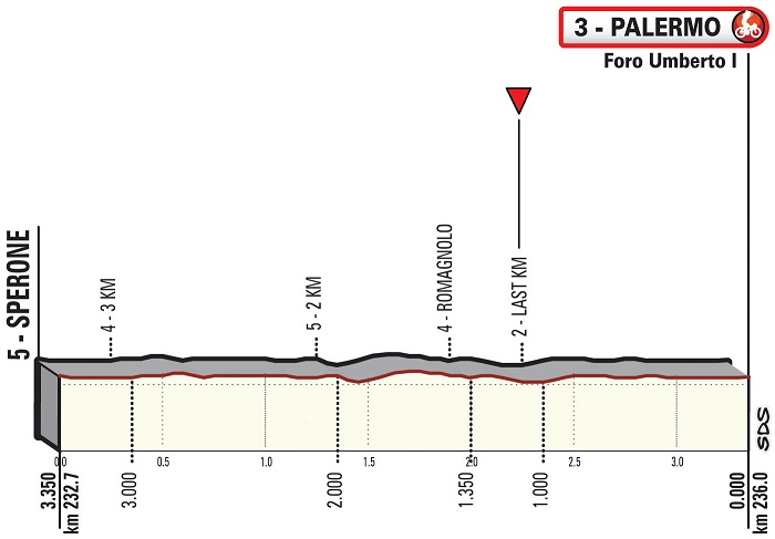 Hhenprofil Giro di Sicilia 2019 - Etappe 2, letzte 3,35 km