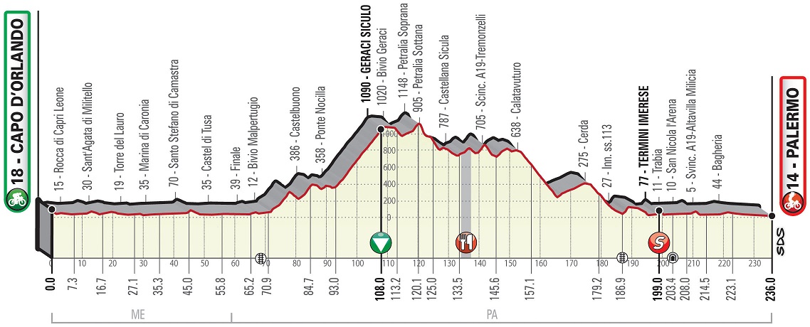 Hhenprofil Giro di Sicilia 2019 - Etappe 2
