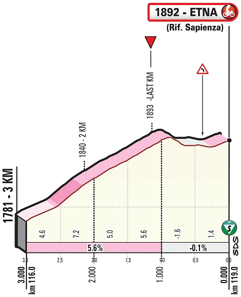 Hhenprofil Giro di Sicilia 2019 - Etappe 4, letzte 3 km