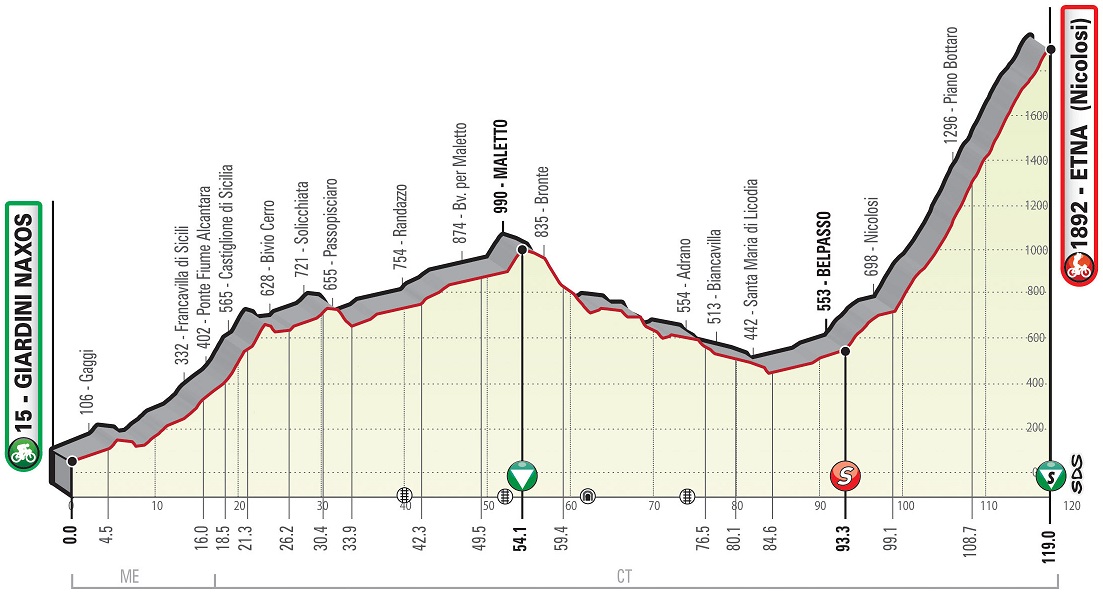 Hhenprofil Giro di Sicilia 2019 - Etappe 4