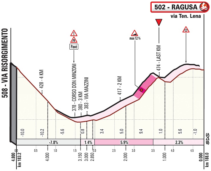 Auf der vorletzten Etappe des Giro di Sicilia gibt es in Ragusa eine kurze, sehr steile Rampe