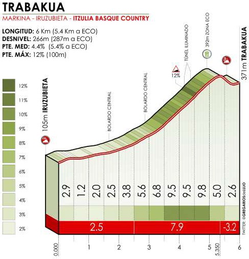 Hhenprofil Itzulia Basque Country 2019 - Etappe 5, Trabakua