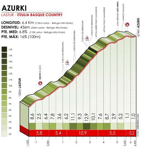 Hhenprofil Itzulia Basque Country 2019 - Etappe 6, Azurki