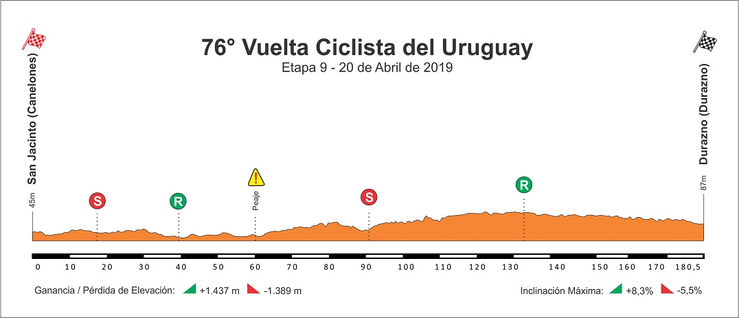Hhenprofil Vuelta Ciclista del Uruguay 2019 - Etappe 9