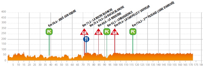 Hhenprofil Circuit Cycliste Sarthe - Pays de la Loire 2019 - Etappe 2