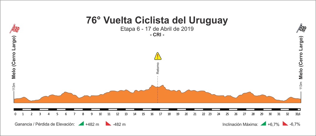 Hhenprofil Vuelta Ciclista del Uruguay 2019 - Etappe 6
