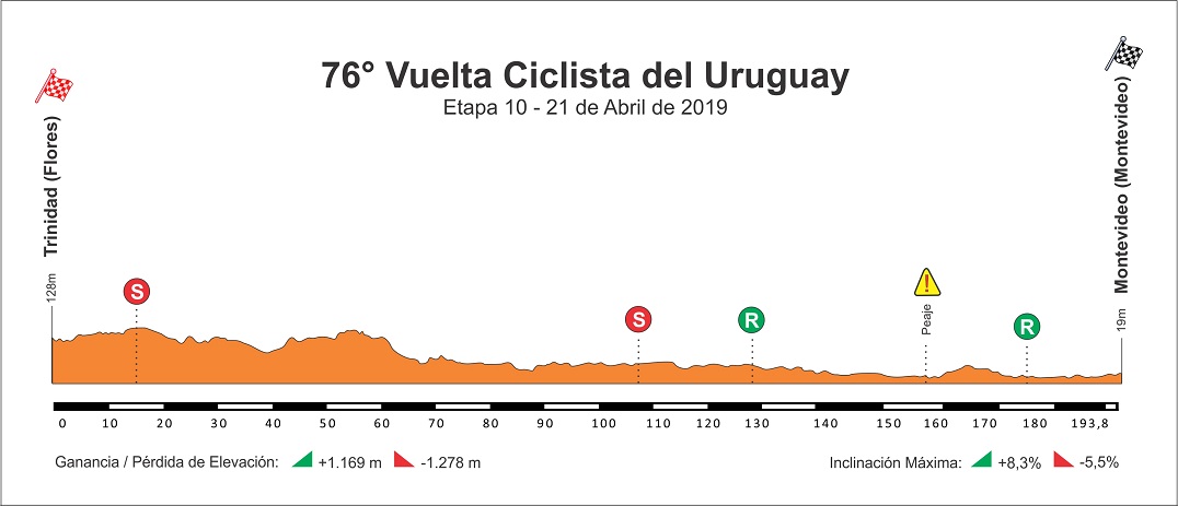 Hhenprofil Vuelta Ciclista del Uruguay 2019 - Etappe 10
