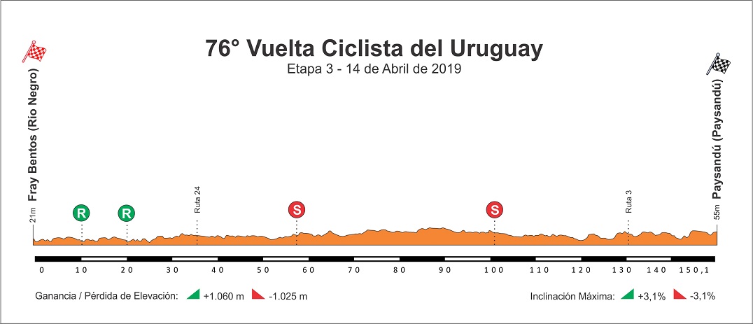 Hhenprofil Vuelta Ciclista del Uruguay 2019 - Etappe 3