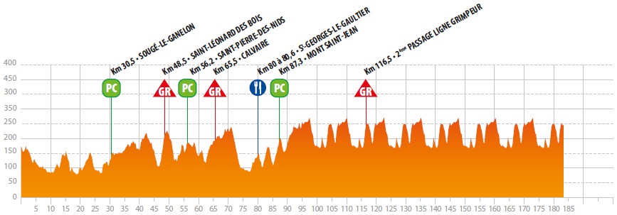 Hhenprofil Circuit Cycliste Sarthe - Pays de la Loire 2019 - Etappe 4