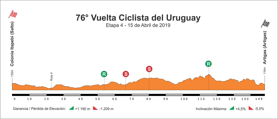 Hhenprofil Vuelta Ciclista del Uruguay 2019 - Etappe 4