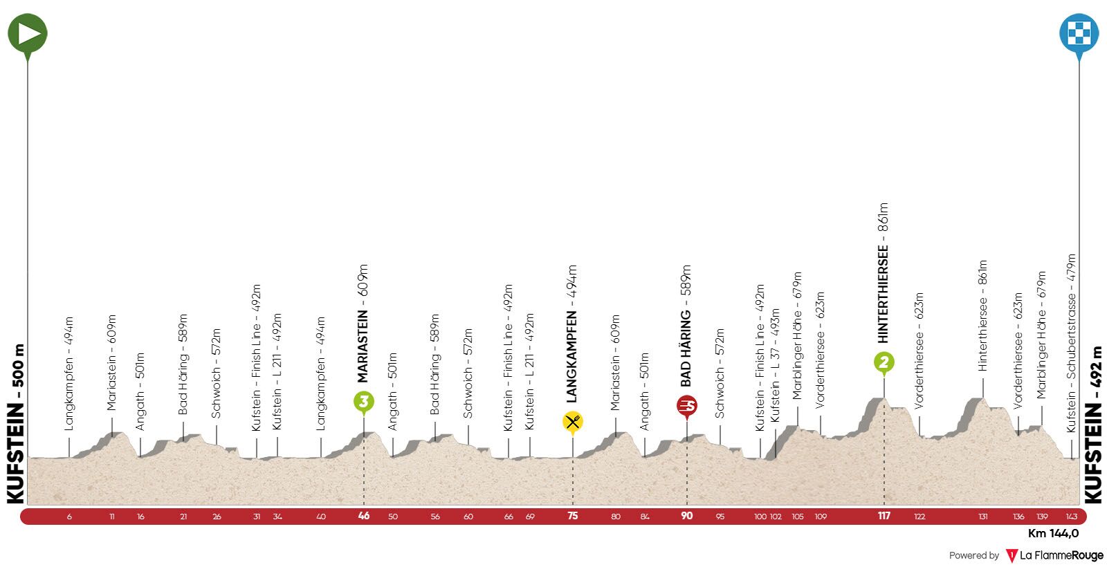 Hhenprofil Tour of the Alps 2019 - Etappe 1